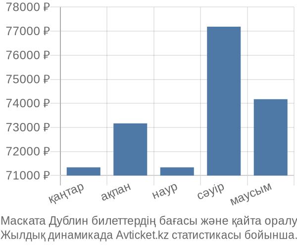 Маската Дублин авиабилет бағасының өзгеру графигі Маската Дублин авиабилет бағасы