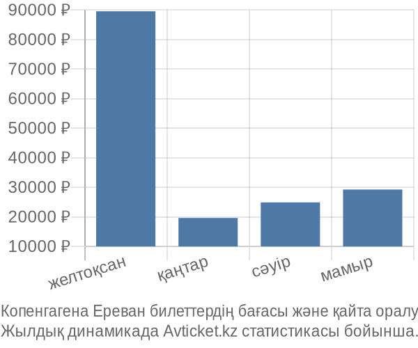 Копенгагена Ереван авиабилет бағасы