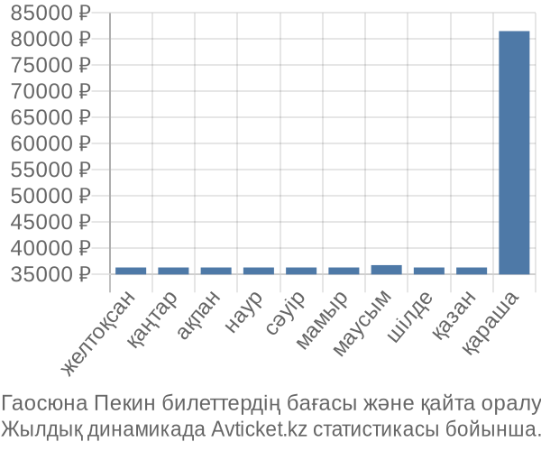 Гаосюна Пекин авиабилет бағасы