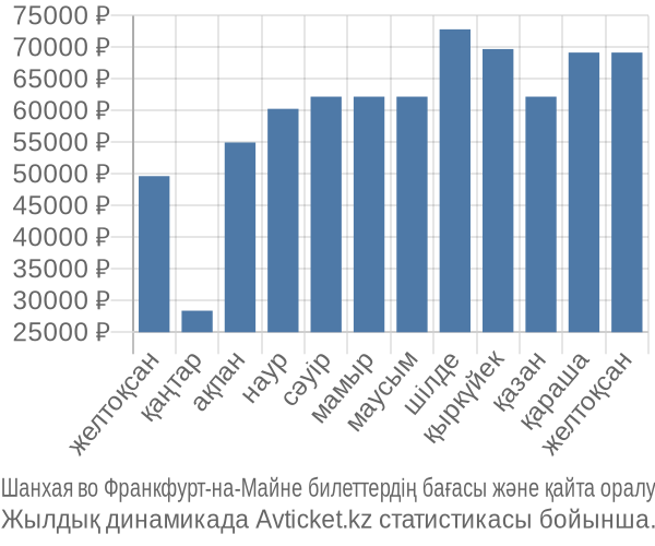 Шанхая во Франкфурт-на-Майне авиабилет бағасы