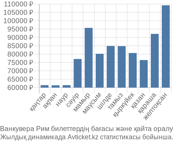 Ванкувера Рим авиабилет бағасы