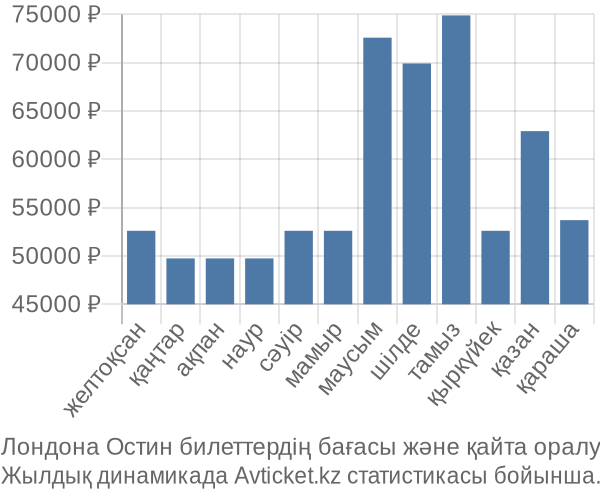 Лондона Остин авиабилет бағасы