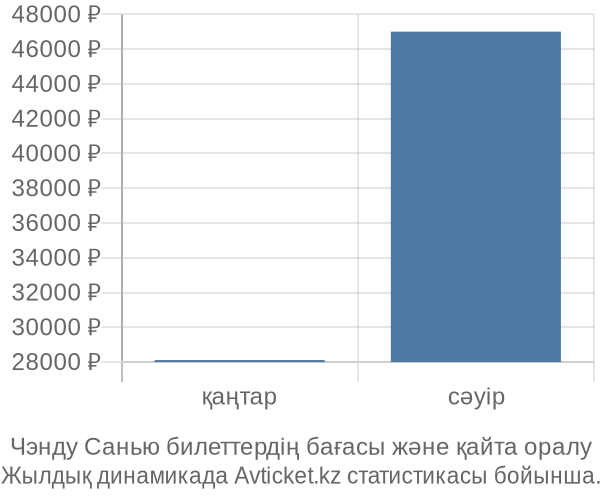 Чэнду Санью авиабилет бағасы