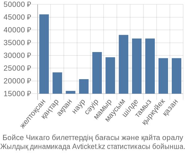 Бойсе Чикаго авиабилет бағасы