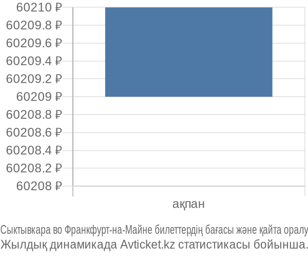 Сыктывкара во Франкфурт-на-Майне авиабилет бағасы