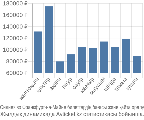 Сиднея во Франкфурт-на-Майне авиабилет бағасы