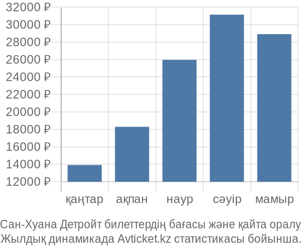 Сан-Хуана Детройт авиабилет бағасының өзгеру графигі Сан-Хуана Детройт авиабилет бағасы
