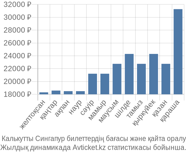  Калькутты Сингапур авиабилет бағасы