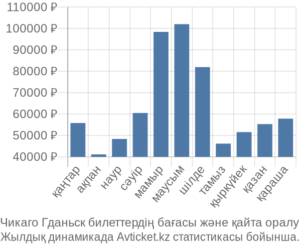 Чикаго Гданьск авиабилет бағасы