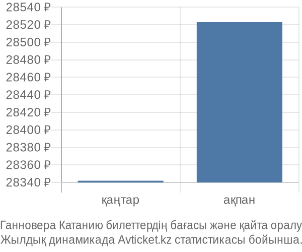 Ганновера Катанию авиабилет бағасы