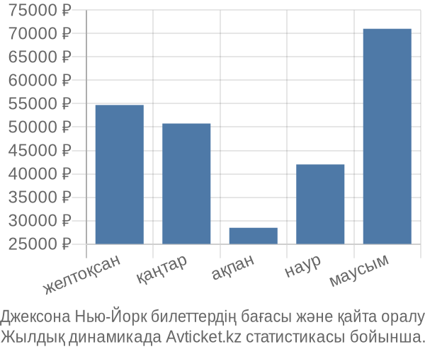 Джексона Нью-Йорк авиабилет бағасы