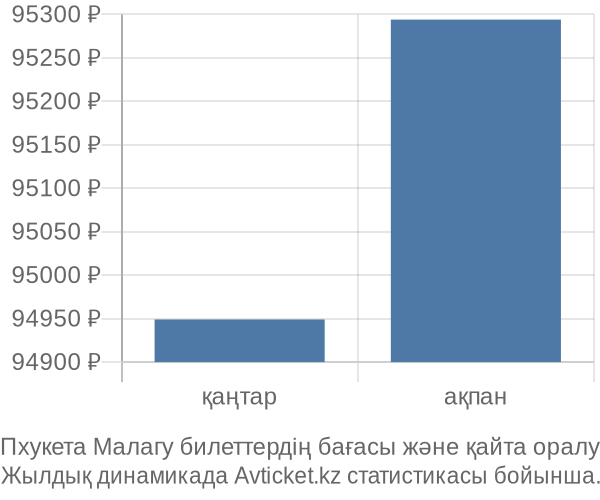 Пхукета Малагу авиабилет бағасының өзгеру графигі Пхукета Малагу авиабилет бағасы
