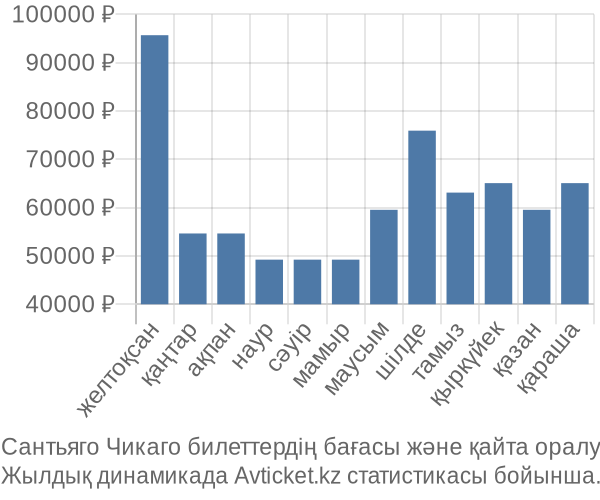 Сантьяго Чикаго авиабилет бағасы