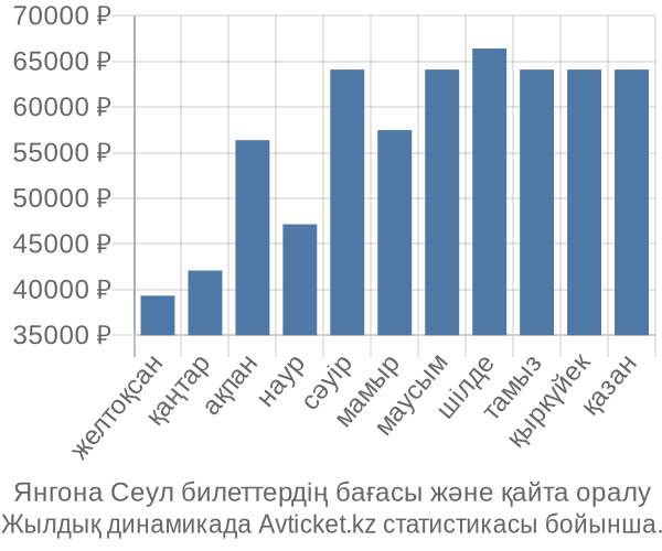 Янгона Сеул авиабилет бағасы