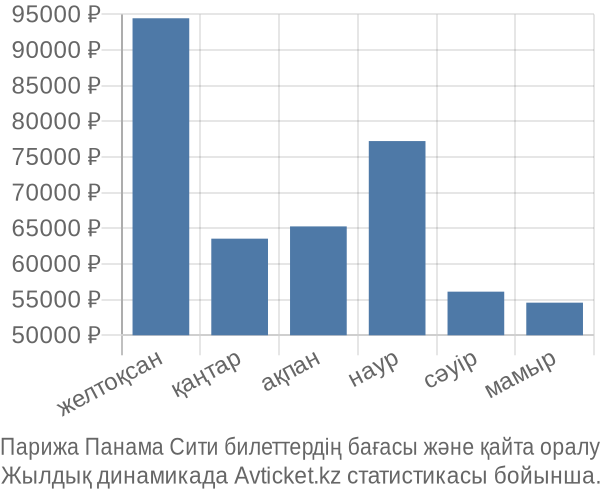Парижа Панама Сити авиабилет бағасы