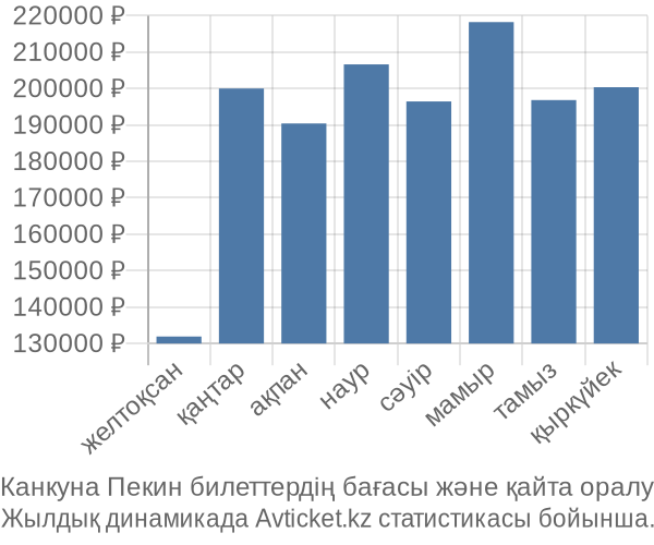 Канкуна Пекин авиабилет бағасы