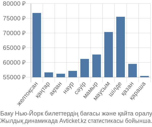 Баку Нью-Йорк авиабилет бағасы