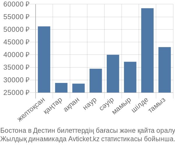 Бостона в Дестин авиабилет бағасы