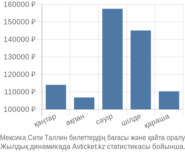 Мексика Сити Таллин авиабилет бағасы