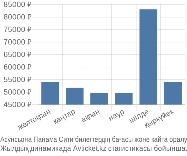 Асунсьона Панама Сити авиабилет бағасы