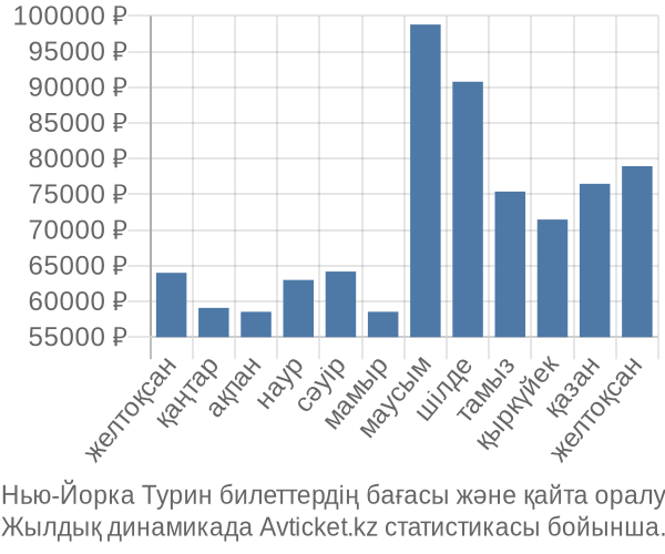 Нью-Йорка Турин авиабилет бағасы