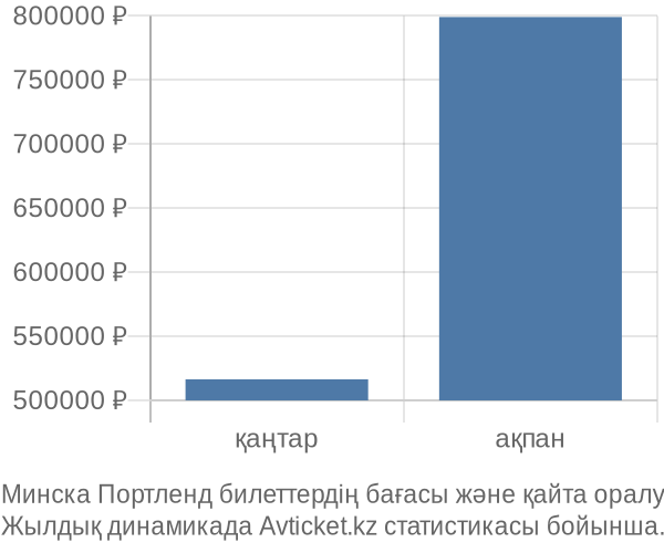 Минска Портленд авиабилет бағасы