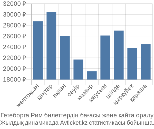 Гетеборга Рим авиабилет бағасы