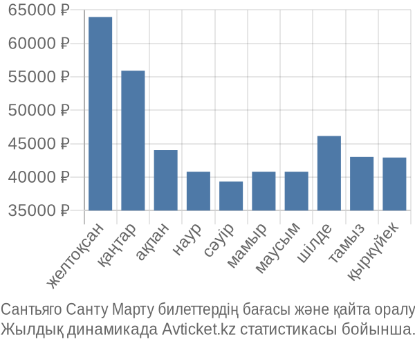 Сантьяго Санту Марту авиабилет бағасы