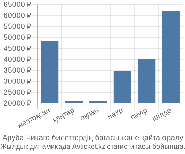 Аруба Чикаго авиабилет бағасы