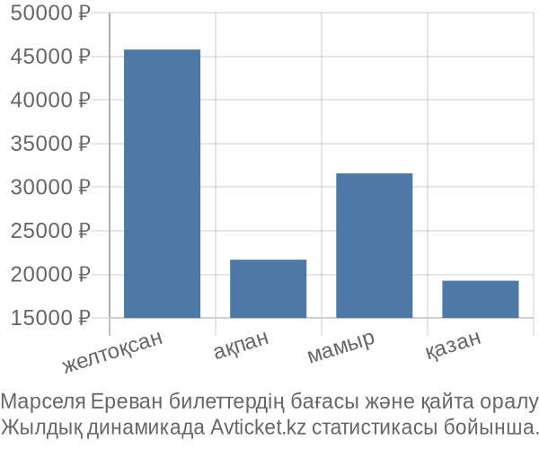 Марселя Ереван авиабилет бағасы