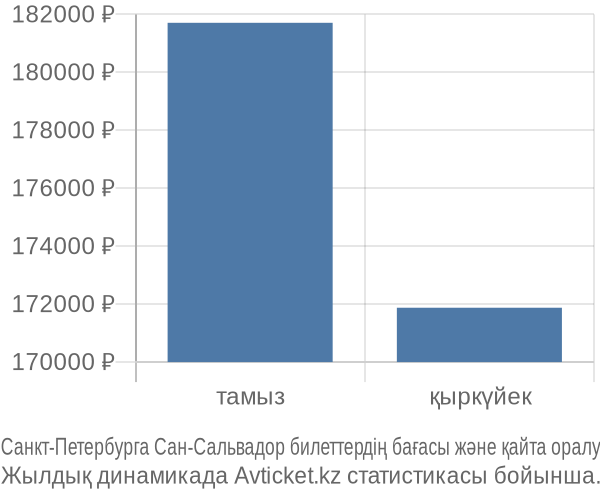 Санкт-Петербурга Сан-Сальвадор авиабилет бағасы