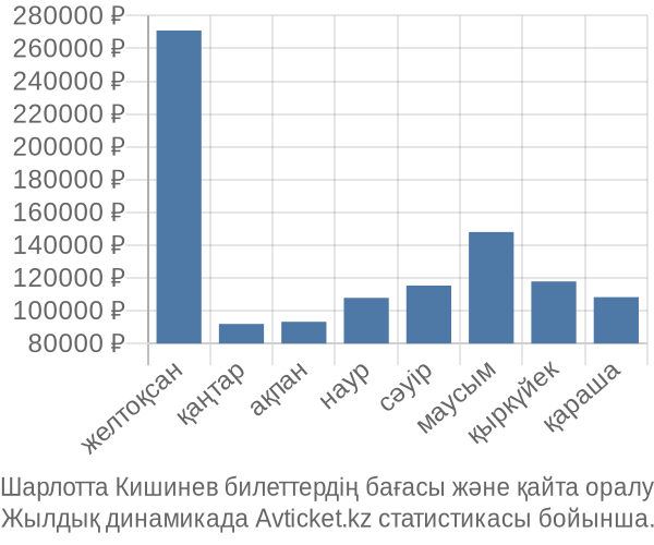 Шарлотта Кишинев авиабилет бағасы