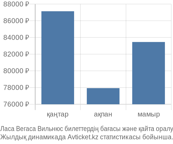 Ласа Вегаса Вильнюс авиабилет бағасы