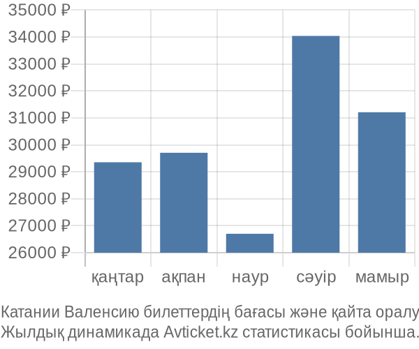 Катании Валенсию авиабилет бағасы