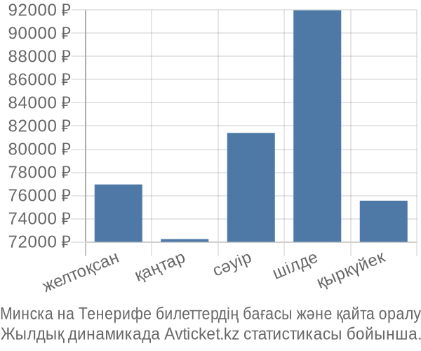 Минска на Тенерифе авиабилет бағасы