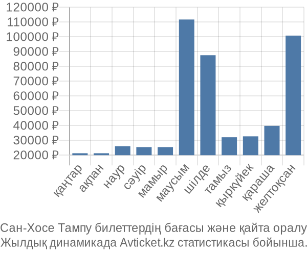 Сан-Хосе Тампу авиабилет бағасы