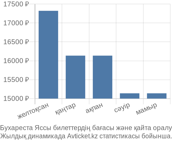 Бухареста Яссы авиабилет бағасы