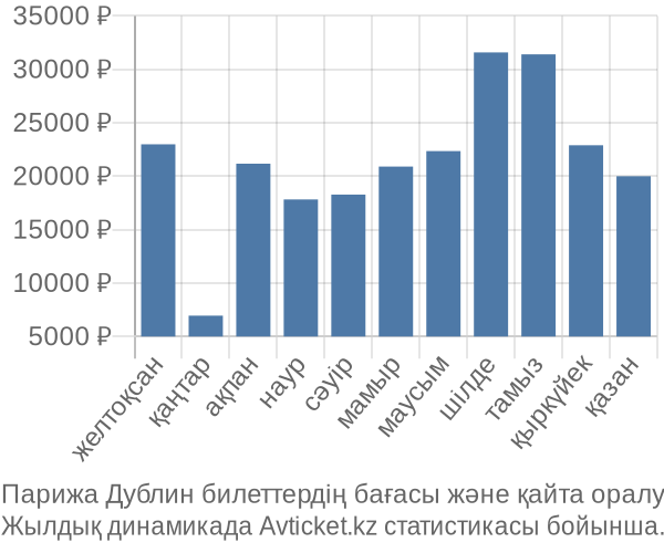 Парижа Дублин авиабилет бағасы