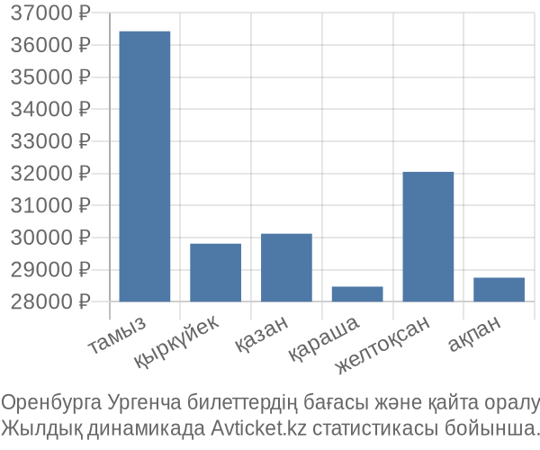 Оренбурга Ургенча авиабилет бағасының өзгеру графигі Оренбурга Ургенча авиабилет бағасы