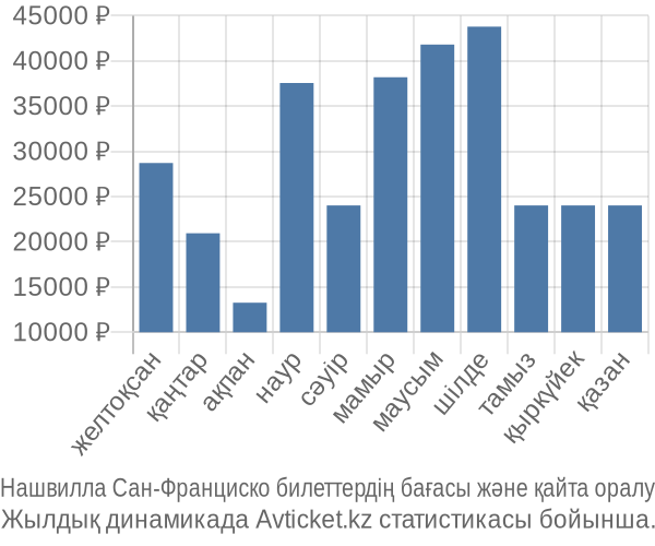 Нашвилла Сан-Франциско авиабилет бағасы