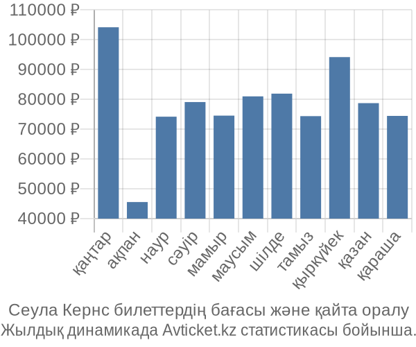 Сеула Кернс авиабилет бағасы