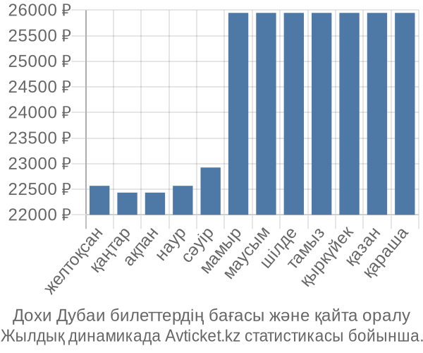 Дохи Дубаи авиабилет бағасы