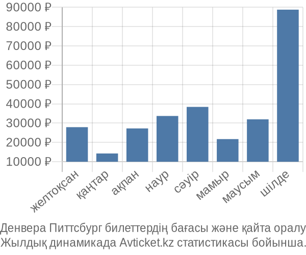 Денвера Питтсбург авиабилет бағасы