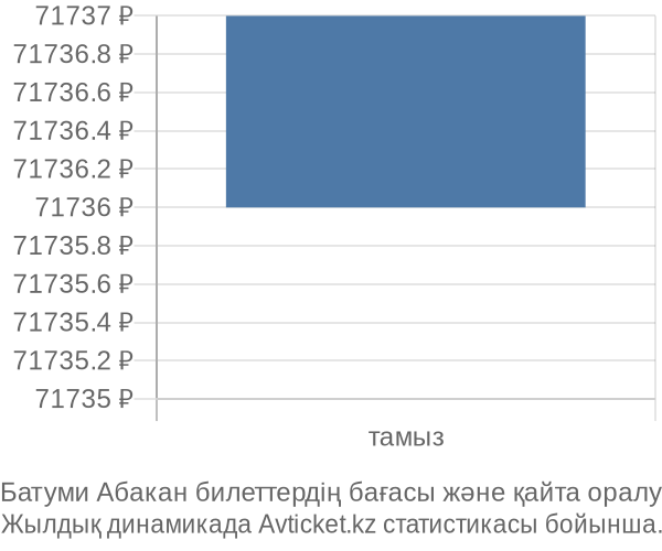Батуми Абакан авиабилет бағасының өзгеру графигі Батуми Абакан авиабилет бағасы