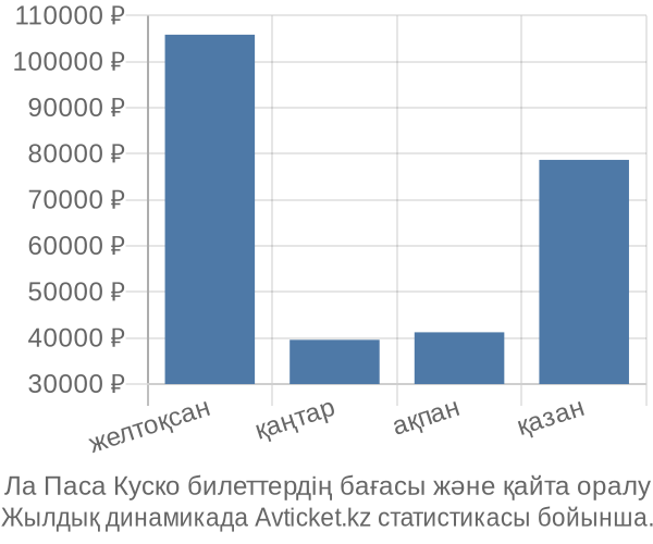 Ла Паса Куско авиабилет бағасы