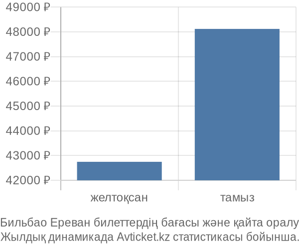 Бильбао Ереван авиабилет бағасының өзгеру графигі Бильбао Ереван авиабилет бағасы