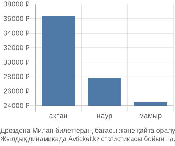 Дрездена Милан авиабилет бағасы