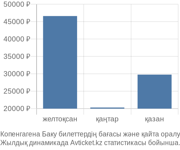 Копенгагена Баку авиабилет бағасы