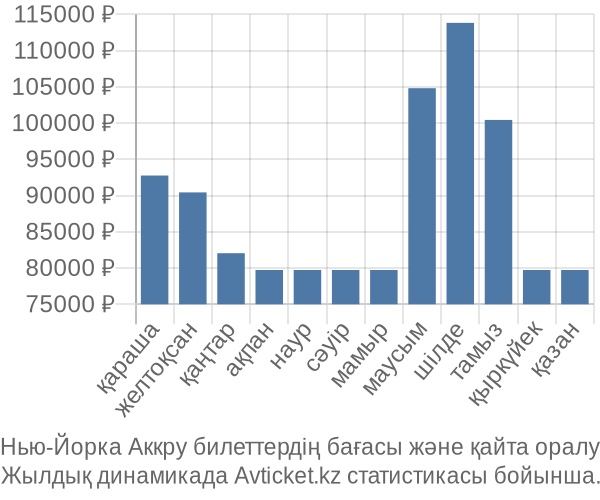 Нью-Йорка Аккру авиабилет бағасы