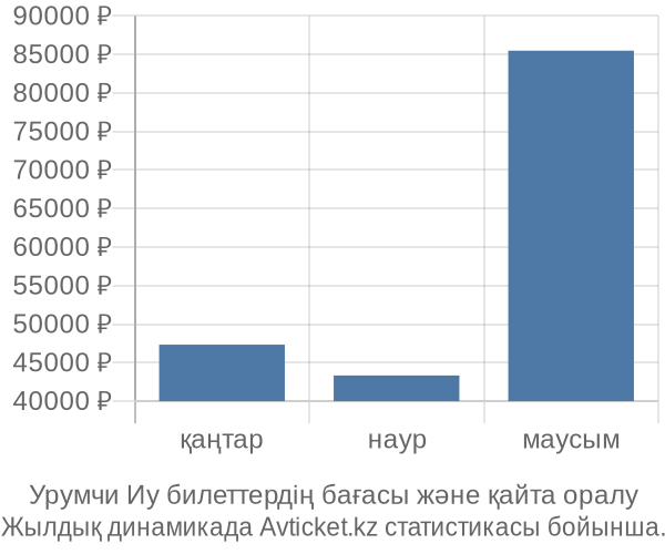 Урумчи Иу авиабилет бағасы